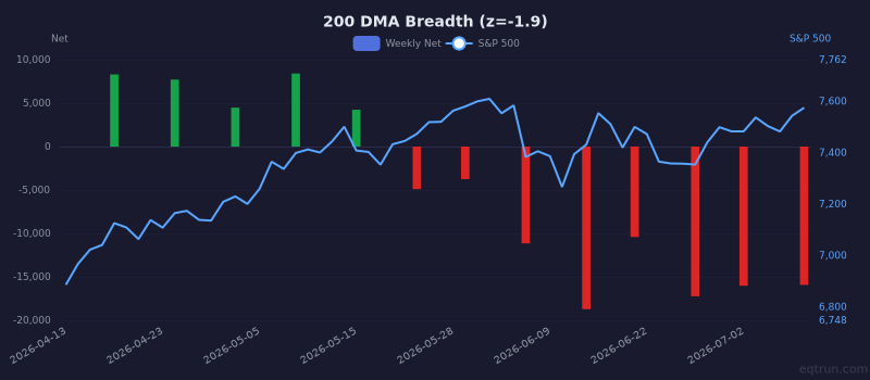 200 DMA Breadth breadth showing depressed readings (1Y z-score -1.9) for 3 months ending July 10, 2026