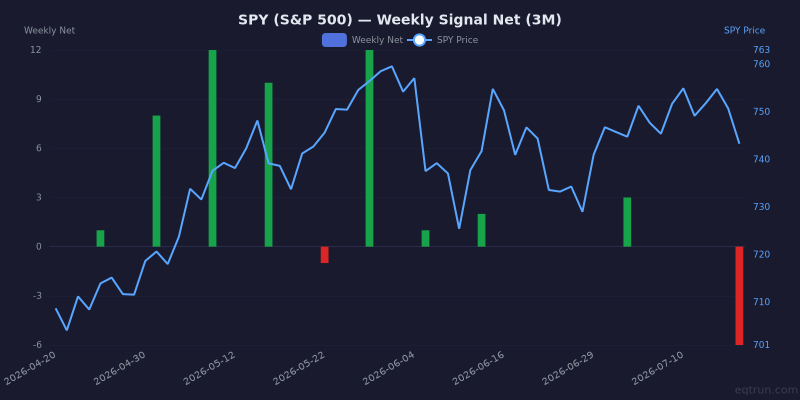 Weekly net signal chart for SPY with price overlay, z-score -1.9