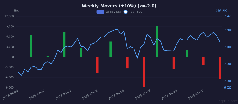 Weekly Movers (±10%) breadth showing depressed readings (1Y z-score -2.0) for 3 months ending July 17, 2026