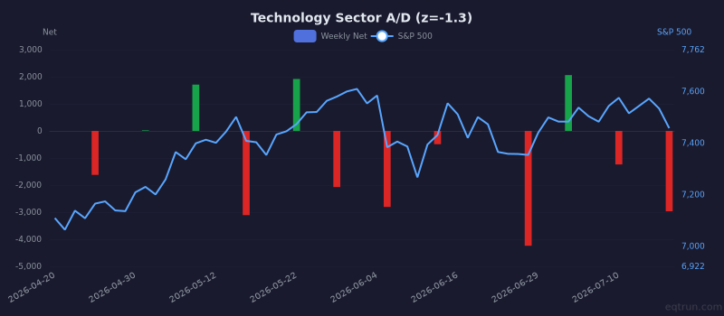 Technology sector advance/decline with 1Y z-score of -1.3