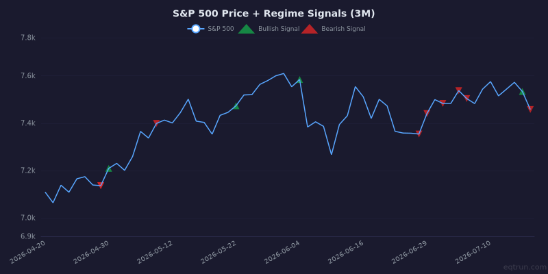 S&P 500 price chart with regime signal markers for the 3 months ending July 17, 2026
