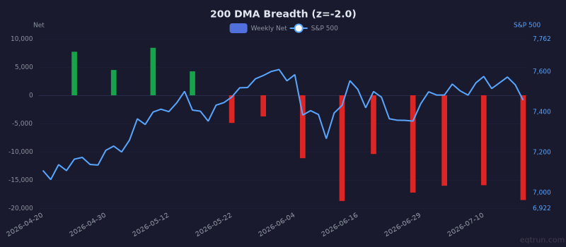 200 DMA Breadth breadth showing depressed readings (1Y z-score -2.0) for 3 months ending July 17, 2026
