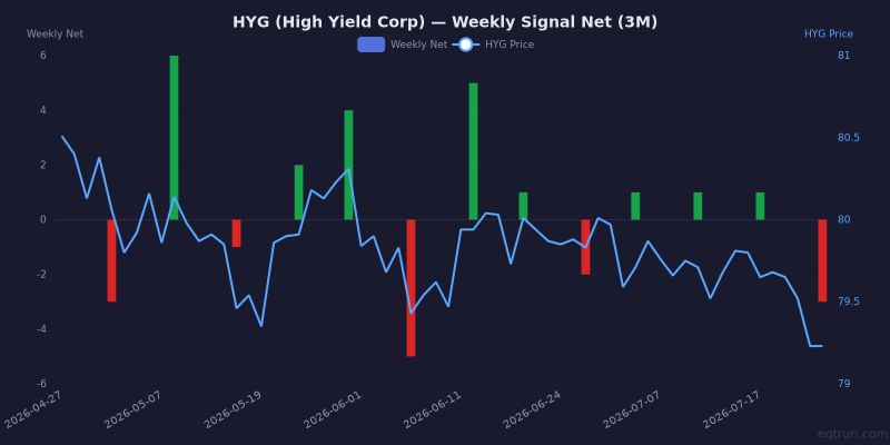 Weekly net signal chart for HYG with price overlay, z-score -1.0