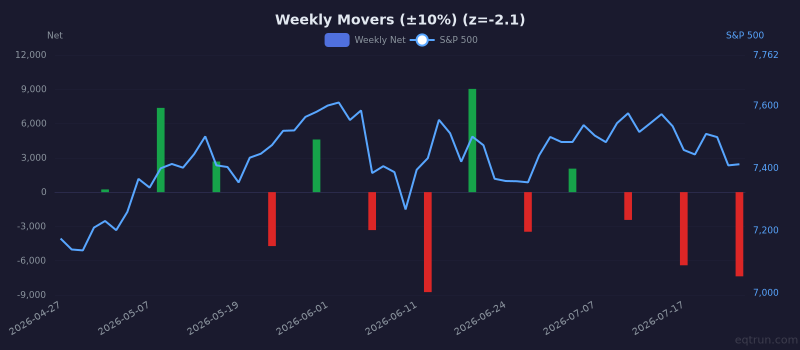 Weekly Movers (±10%) breadth showing depressed readings (1Y z-score -2.1) for 3 months ending July 24, 2026