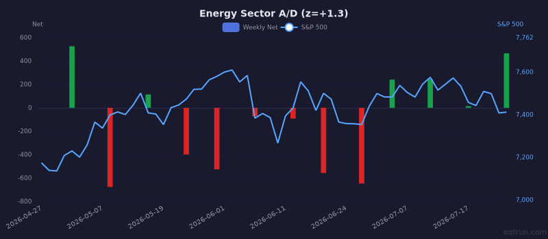 Energy sector advance/decline with 1Y z-score of +1.3