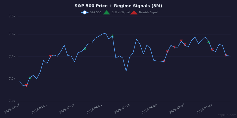 S&P 500 price chart with regime signal markers for the 3 months ending July 24, 2026