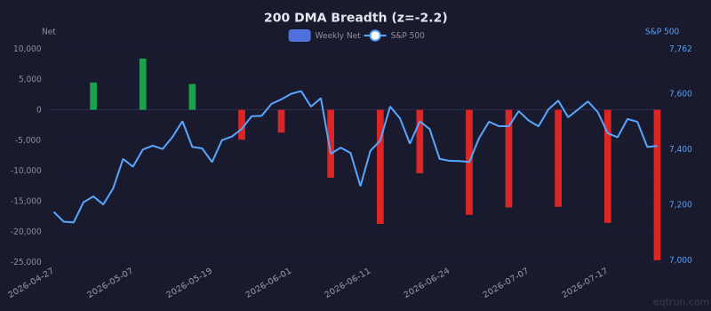 200 DMA Breadth breadth showing depressed readings (1Y z-score -2.2) for 3 months ending July 24, 2026
