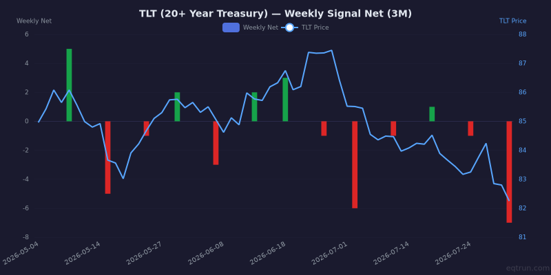 Weekly net signal chart for TLT with price overlay, z-score -2.2