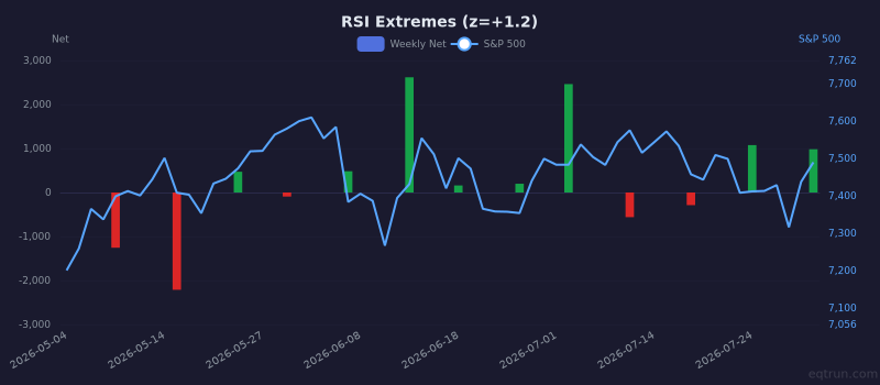 RSI Extremes breadth showing elevated readings (1Y z-score +1.2) for 3 months ending July 31, 2026