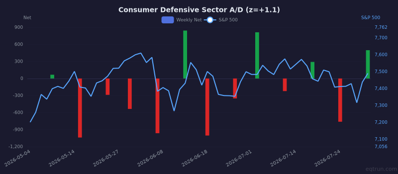Consumer Defensive sector advance/decline with 1Y z-score of +1.1