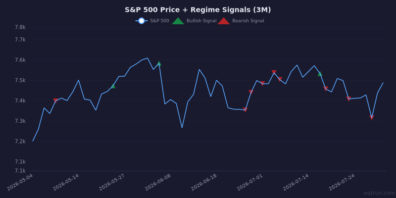 S&P 500 price chart with regime signal markers for the 3 months ending July 31, 2026