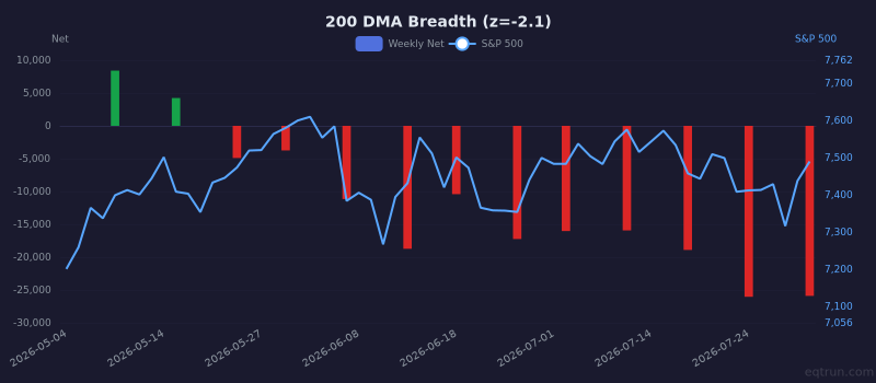 200 DMA Breadth breadth showing depressed readings (1Y z-score -2.1) for 3 months ending July 31, 2026