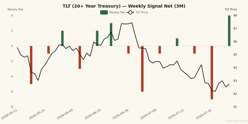 Weekly net signal chart for TLT with price overlay, z-score +1.1