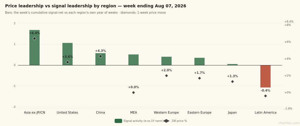 Signal activity vs 1-week price change by region