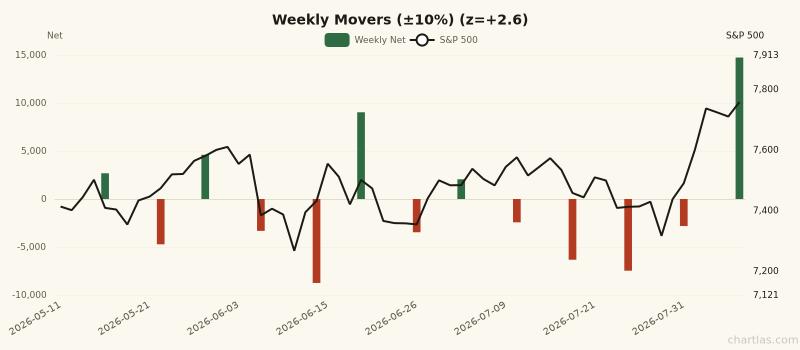 Weekly Movers (±10%) breadth showing elevated readings (1Y z-score +2.6) for 3 months ending August 07, 2026