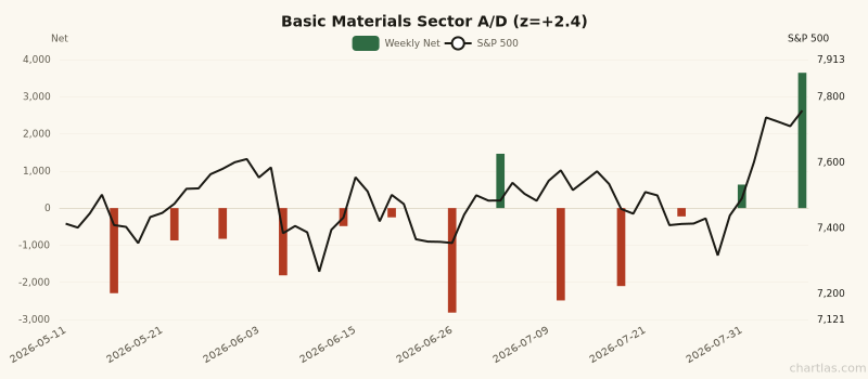 Basic Materials sector advance/decline with 1Y z-score of +2.4