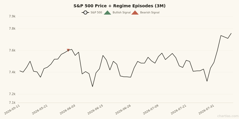 S&P 500 price chart with regime episode markers for the 3 months ending August 07, 2026