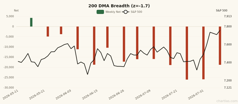 200 DMA Breadth breadth showing depressed readings (1Y z-score -1.7) for 3 months ending August 07, 2026