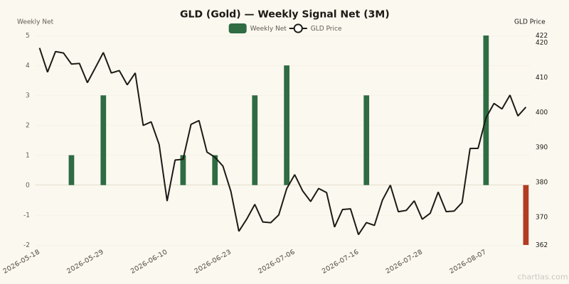 Weekly net signal chart for GLD with price overlay, z-score -0.9