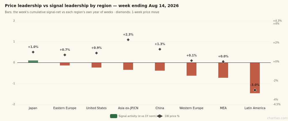 Signal activity vs 1-week price change by region