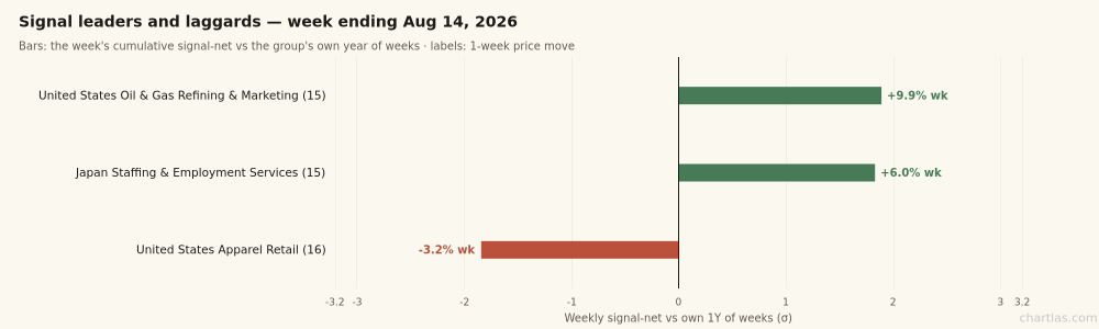 Signal surge vs 1-week price move for the week's hottest and coldest industries