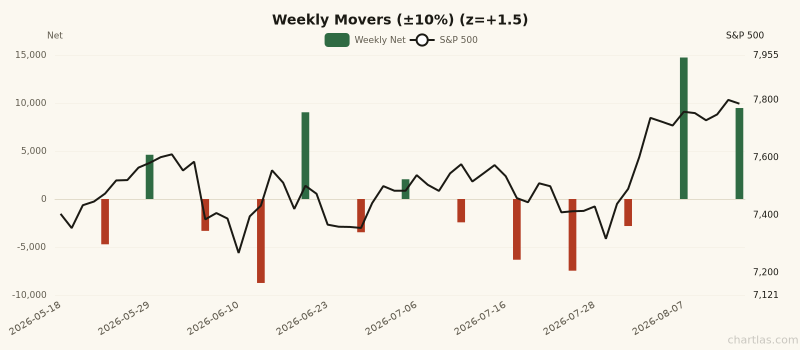 Weekly Movers (±10%) breadth showing elevated readings (1Y z-score +1.5) for 3 months ending August 14, 2026