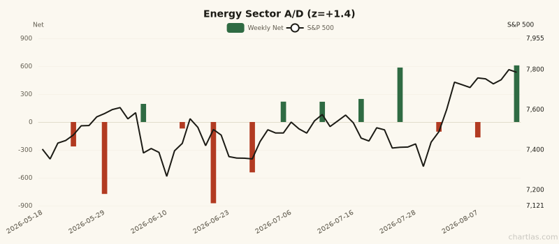 Energy sector advance/decline with 1Y z-score of +1.4