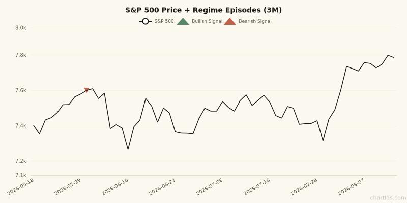 S&P 500 price chart with regime episode markers for the 3 months ending August 14, 2026