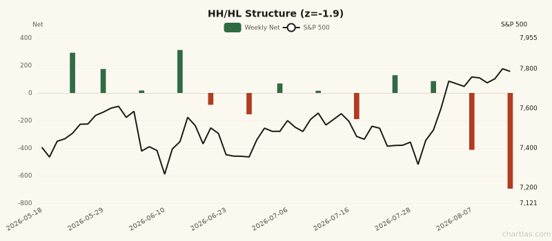 HH/HL Structure breadth showing depressed readings (1Y z-score -1.9) for 3 months ending August 14, 2026