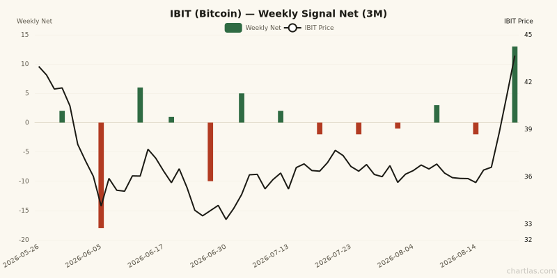 Weekly net signal chart for IBIT with price overlay, z-score +2.3