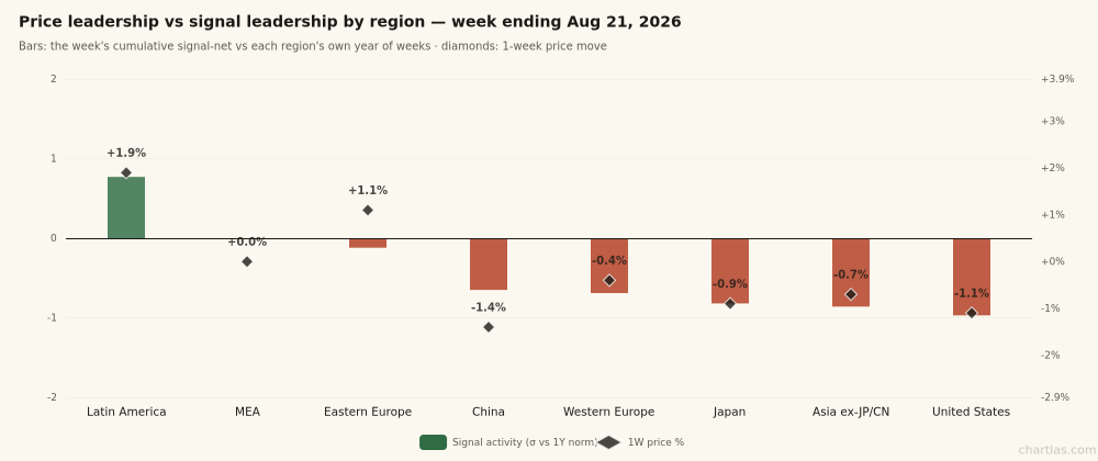 Signal activity vs 1-week price change by region