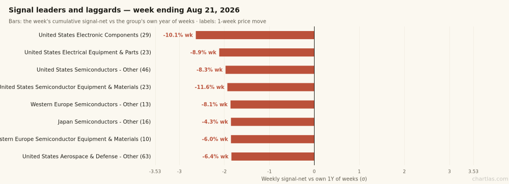 Signal surge vs 1-week price move for the week's hottest and coldest industries