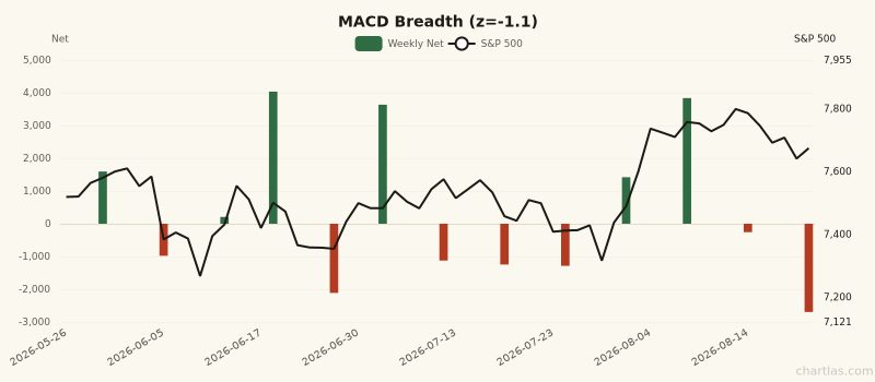MACD Breadth breadth showing depressed readings (1Y z-score -1.1) for 3 months ending August 21, 2026