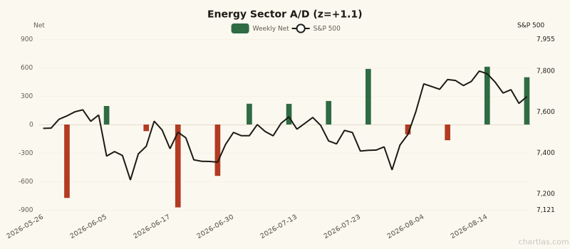 Energy sector advance/decline with 1Y z-score of +1.1