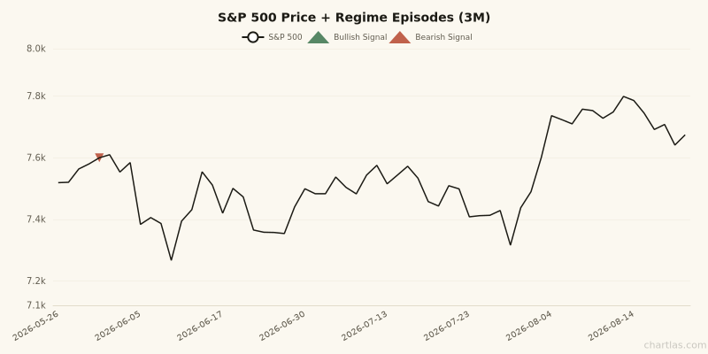 S&P 500 price chart with regime episode markers for the 3 months ending August 21, 2026