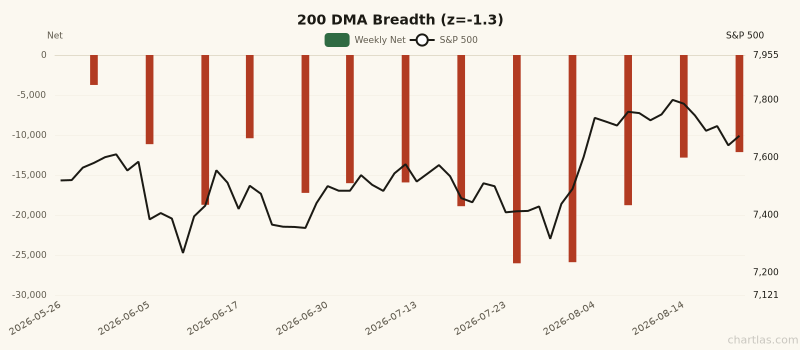 200 DMA Breadth breadth showing depressed readings (1Y z-score -1.3) for 3 months ending August 21, 2026