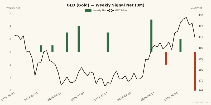 Weekly net signal chart for GLD with price overlay, z-score -1.6