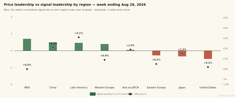 Signal activity vs 1-week price change by region