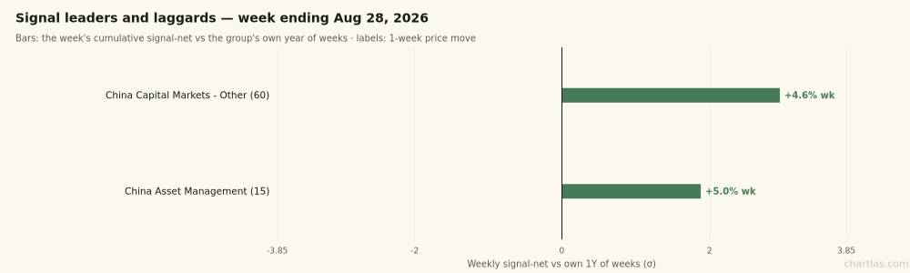 Signal surge vs 1-week price move for the week's hottest and coldest industries