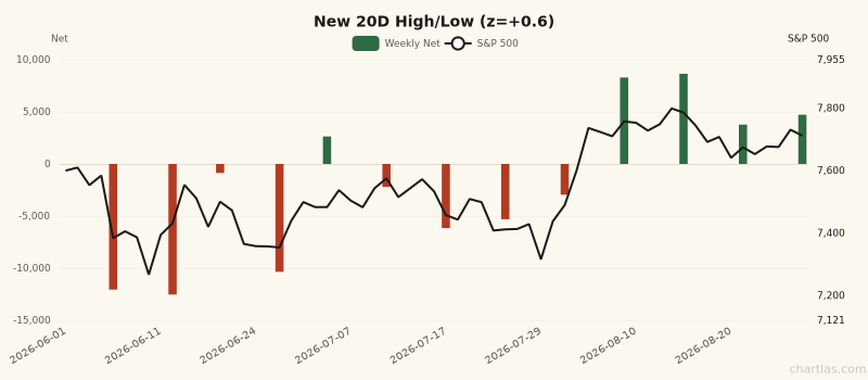 New 20D High/Low breadth showing elevated readings (1Y z-score +0.6) for 3 months ending August 28, 2026