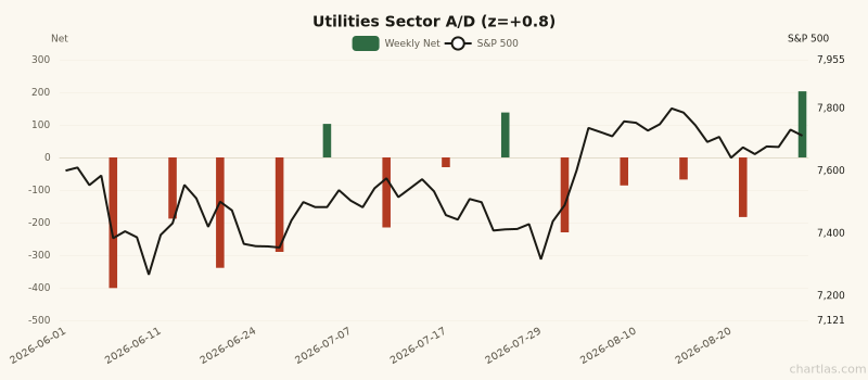 Utilities sector advance/decline with 1Y z-score of +0.8