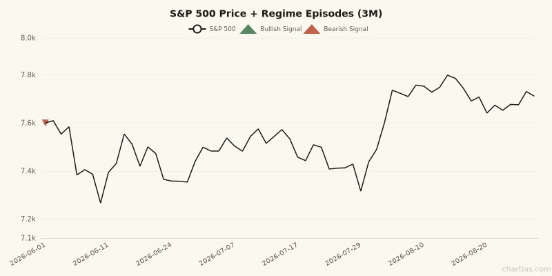 S&P 500 price chart with regime episode markers for the 3 months ending August 28, 2026