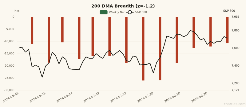 200 DMA Breadth breadth showing depressed readings (1Y z-score -1.2) for 3 months ending August 28, 2026