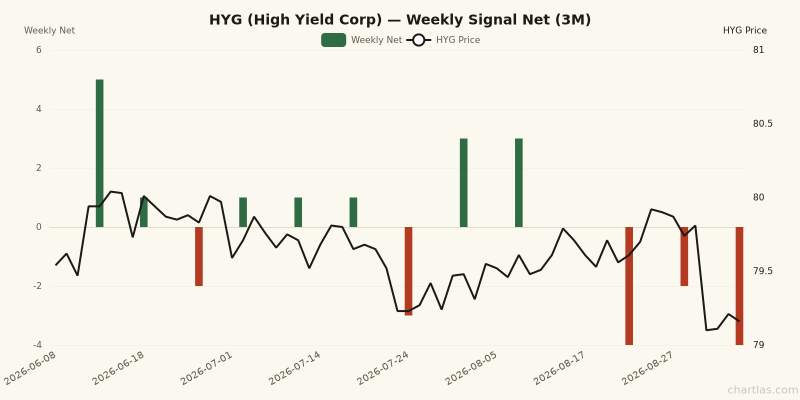 Weekly net signal chart for HYG with price overlay, z-score -1.2