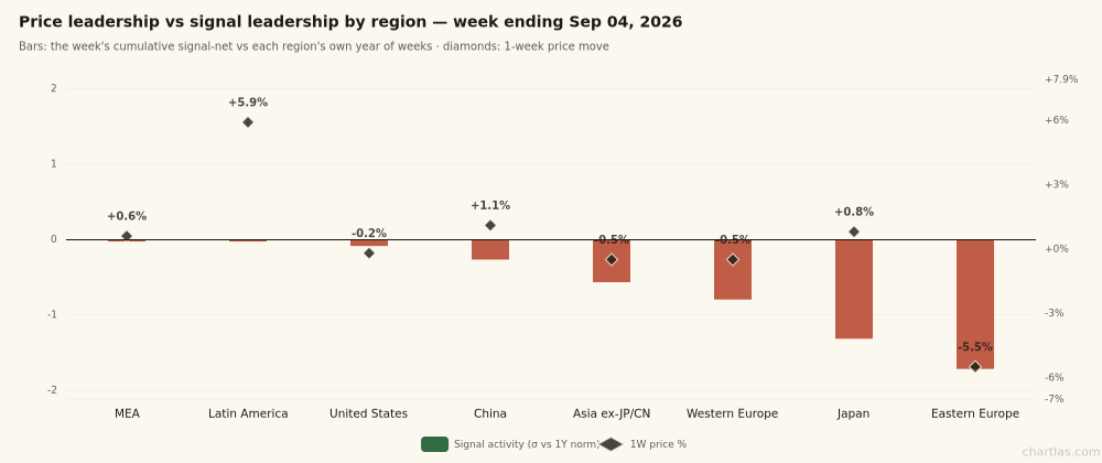 Signal activity vs 1-week price change by region