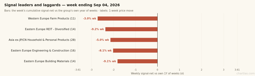 Signal surge vs 1-week price move for the week's hottest and coldest industries