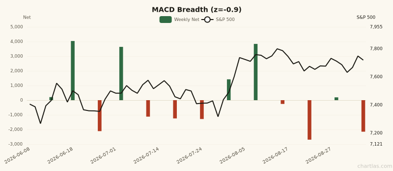 MACD Breadth breadth showing depressed readings (1Y z-score -0.9) for 3 months ending September 04, 2026