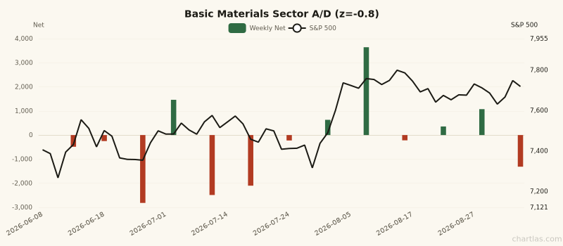 Basic Materials sector advance/decline with 1Y z-score of -0.8