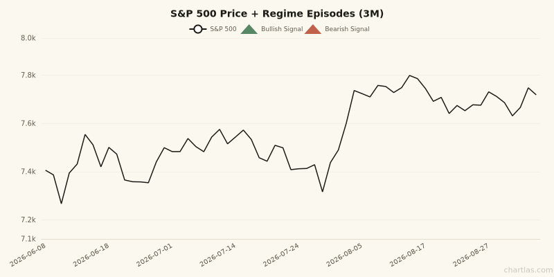 S&P 500 price chart with regime episode markers for the 3 months ending September 04, 2026