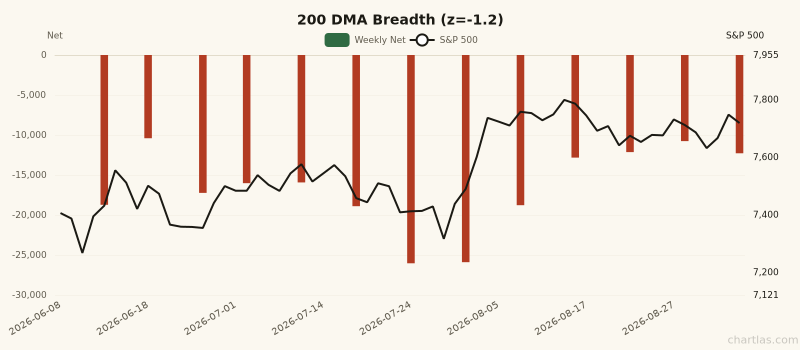 200 DMA Breadth breadth showing depressed readings (1Y z-score -1.2) for 3 months ending September 04, 2026